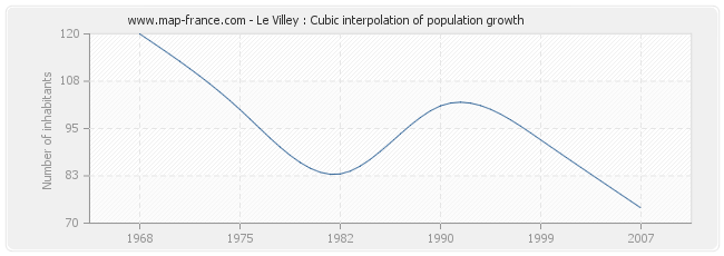 Le Villey : Cubic interpolation of population growth